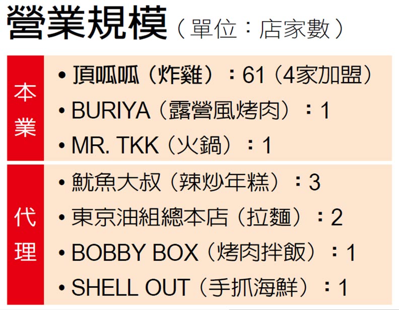 頂呱呱再六年滿50歲 營運也愈來愈頂呱呱_img_4
