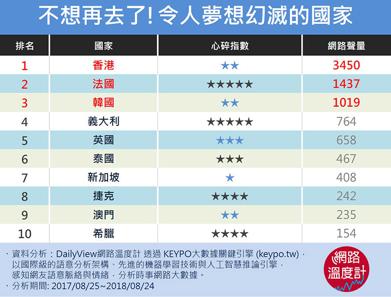 令人幻滅的10個國家　歐洲竟有5國上榜_img_1