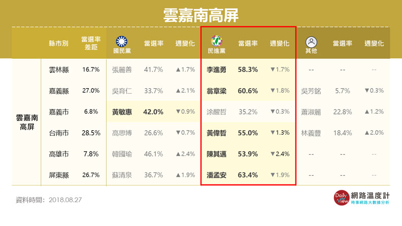 民進黨的隱憂？淹水過後這些縣市當選率變這樣_img_1