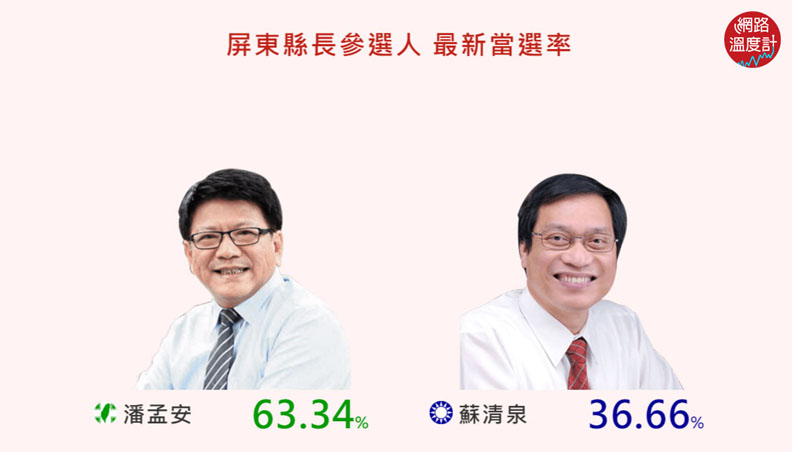 民進黨的隱憂?淹水過後這些縣市當選率變這樣_img_4
