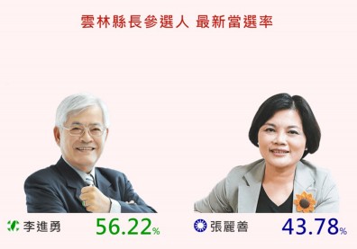 民進黨的隱憂？淹水過後這些縣市當選率變這樣