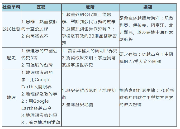 社會科才不是死背！這書單培養用一輩子的能力_img_1