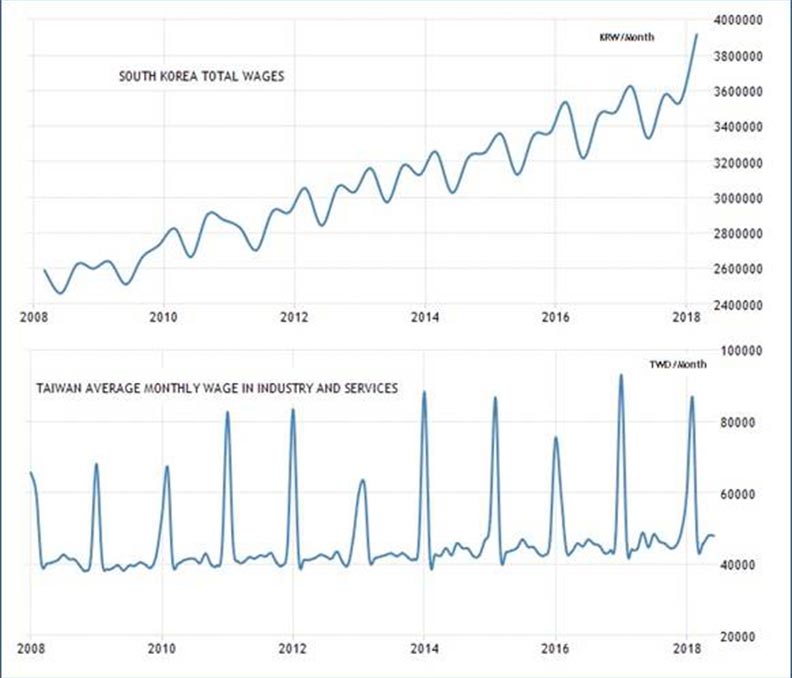 南韓10年平均薪資漲50%,卻付出這麼多代價!_img_1