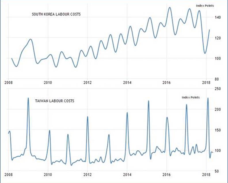 南韓10年平均薪資漲50%,卻付出這麼多代價!_img_3