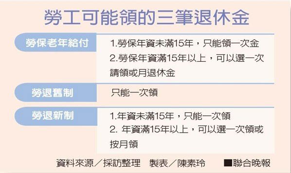 勞工可領三筆退休金一張表告訴你 經濟日報 遠見雜誌