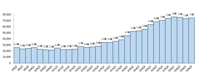 全台建案餘屋7.45萬宅 賣壓最重是這五區_img_1