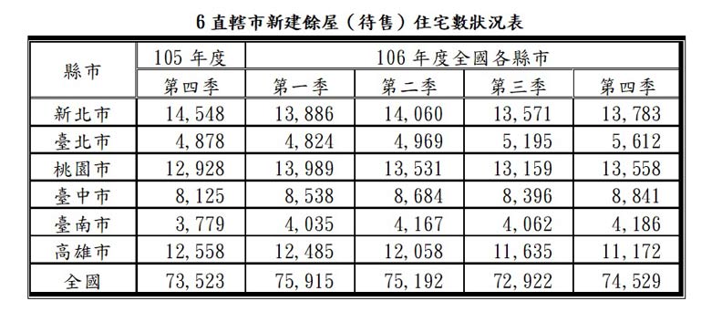 全台建案餘屋7.45萬宅 賣壓最重是這五區_img_2