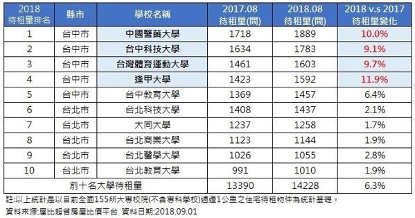 大學租屋市場崩壞?十所大學待租爆量、房東降價廝殺_img_2