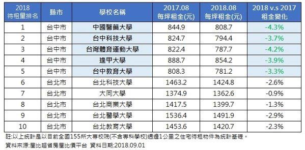 大學租屋市場崩壞?十所大學待租爆量、房東降價廝殺_img_3