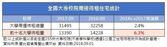 大學租屋市場崩壞?十所大學待租爆量、房東降價廝殺_img_1