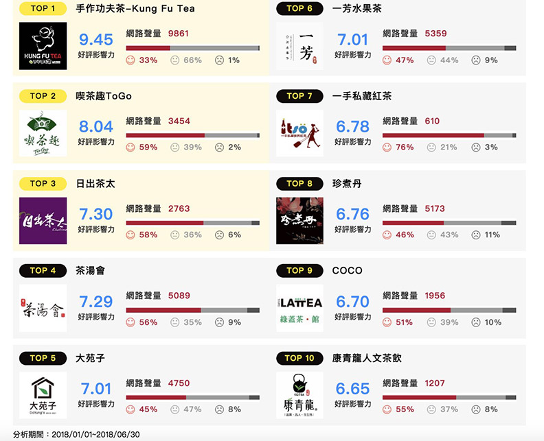 歷經食安危機！手搖飲戰國時代，搭上這一味竄紅_img_1