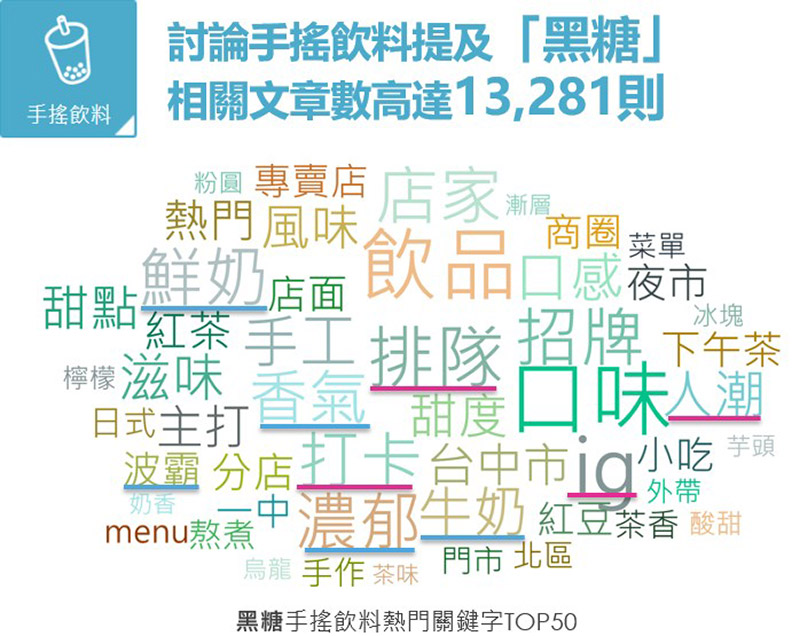 歷經食安危機！手搖飲戰國時代，搭上這一味竄紅_img_2