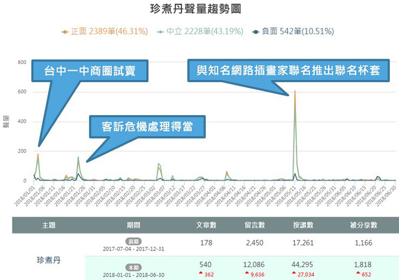 歷經食安危機！手搖飲戰國時代，搭上這一味竄紅_img_3
