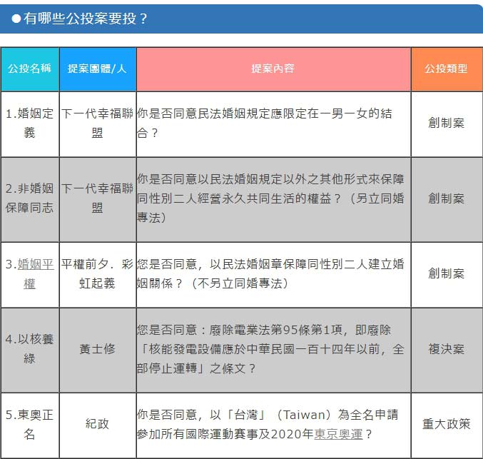 年底公投大爆炸 婚姻、性平議題高居一半_img_1