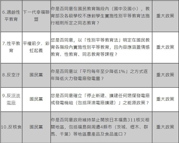 年底公投大爆炸 婚姻、性平議題高居一半_img_2