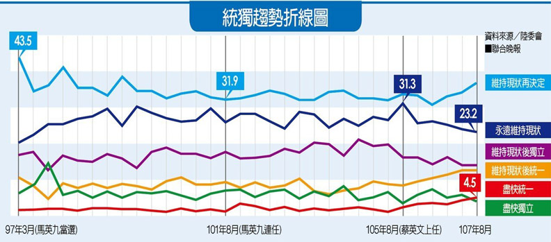 藍綠惡鬥失民心!想「統一」的比例創新高_img_1
