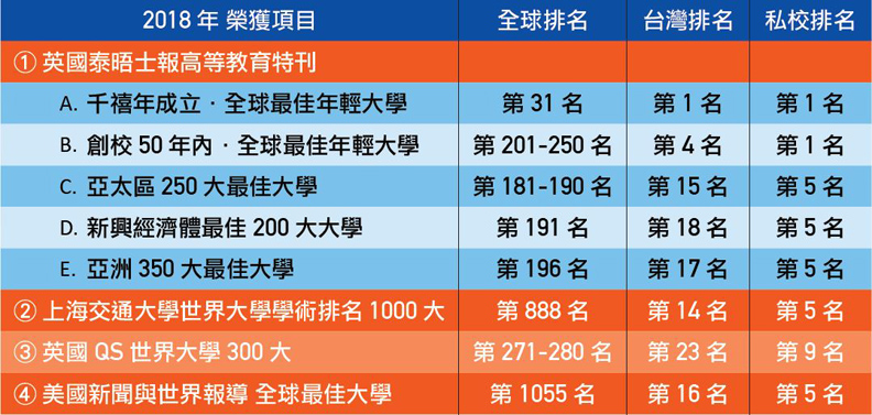 亞洲大學榮登四大國際排行榜 首次挺進上海交大學術排名_img_1