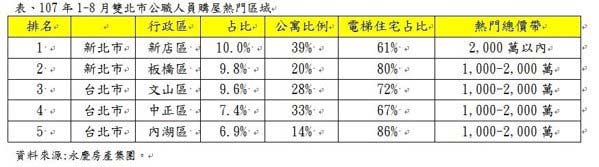 十人就有一人買 雙北公職人員購屋最愛這地區_img_1