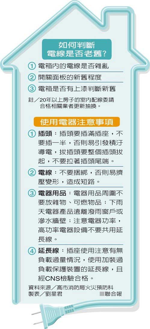 連日豪雨反釀火災？「積汙導電」小心電器走火_img_6