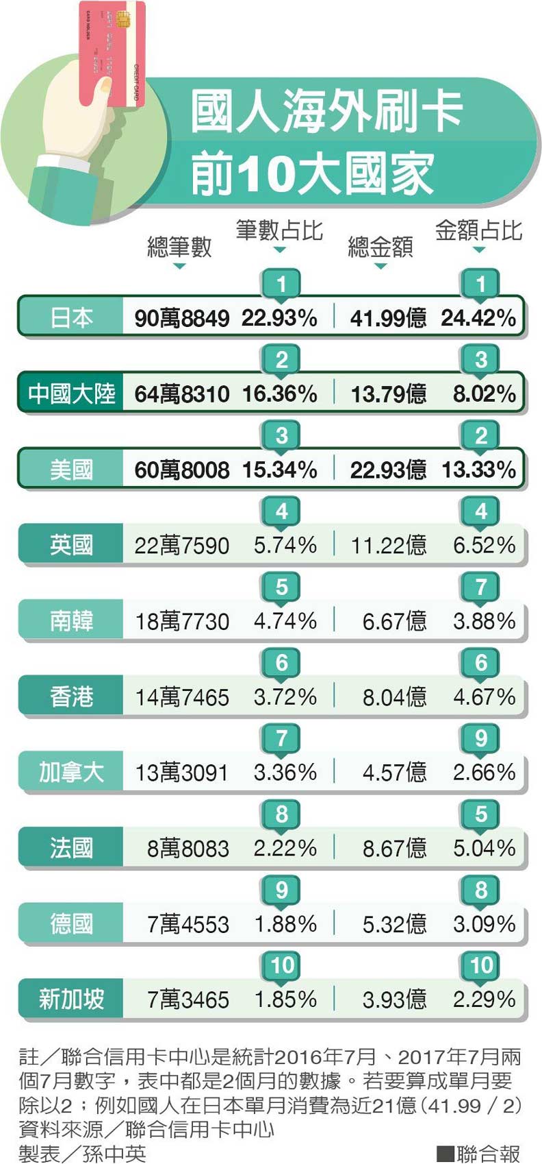 年紀愈大愈「哈日」？光七月國人就刷了21億_img_3