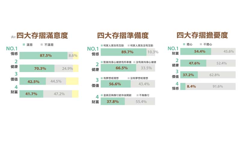 國人退休準備不及格 樂退指數51.3分創新低 半數還沒準備好_img_3