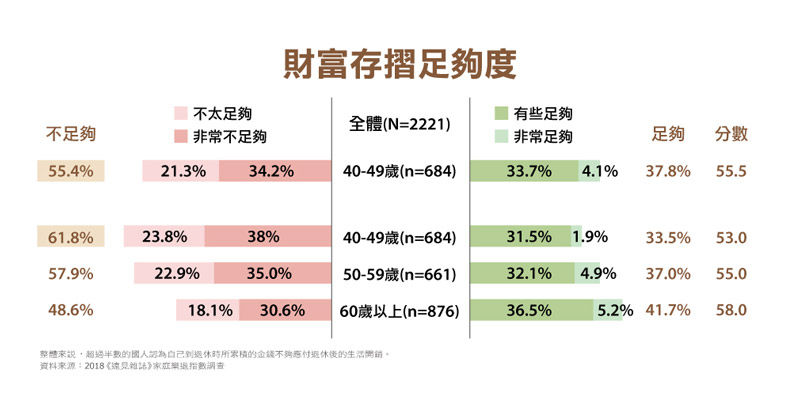 國人退休準備不及格 樂退指數51.3分創新低 半數還沒準備好_img_4