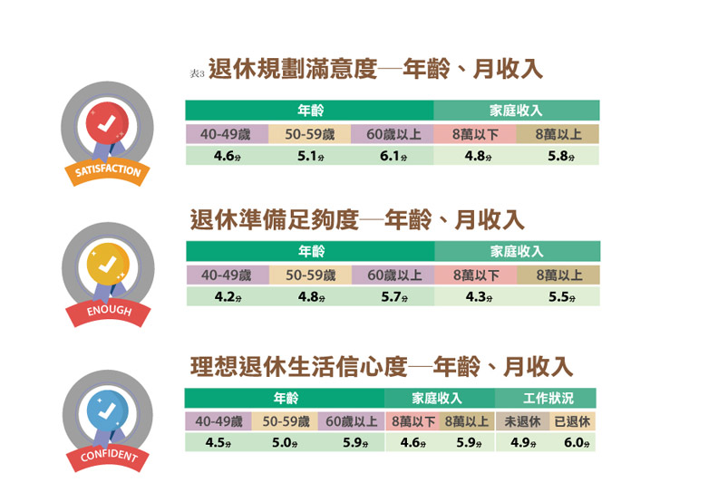 國人退休準備不及格 樂退指數51.3分創新低 半數還沒準備好_img_2