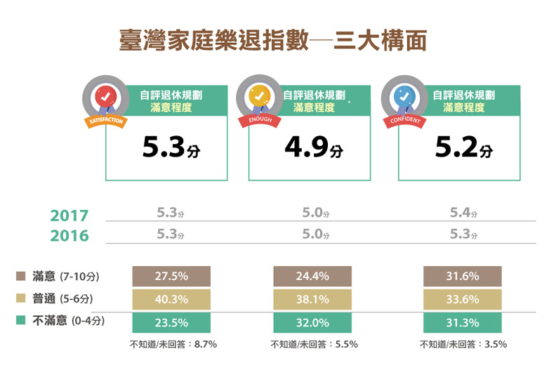 國人退休準備不及格 樂退指數51.3分創新低 半數還沒準備好_img_1