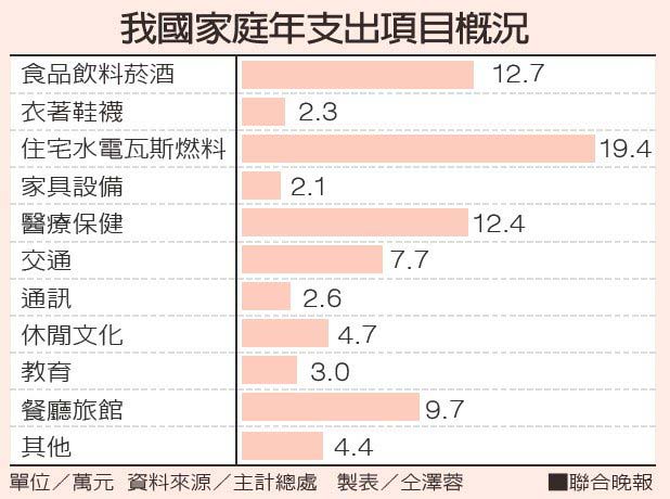 家庭消費連年升高！這城市最愛花錢上館子、住旅館_img_2