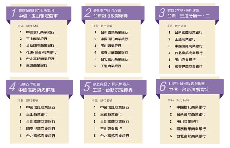 中國信託居冠；台新、玉山與台北富邦拿「楷模獎」；王道、國泰世華得「傑出獎」_img_2