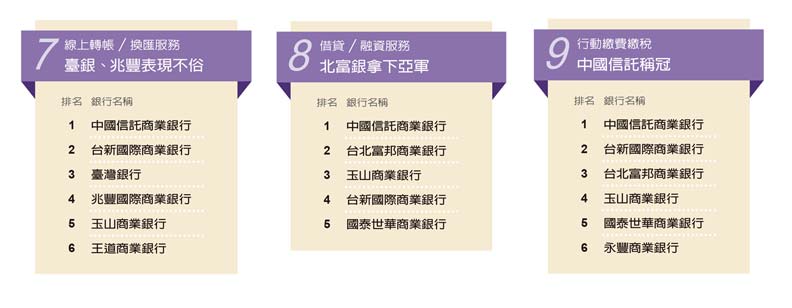 中國信託居冠；台新、玉山與台北富邦拿「楷模獎」；王道、國泰世華得「傑出獎」_img_3