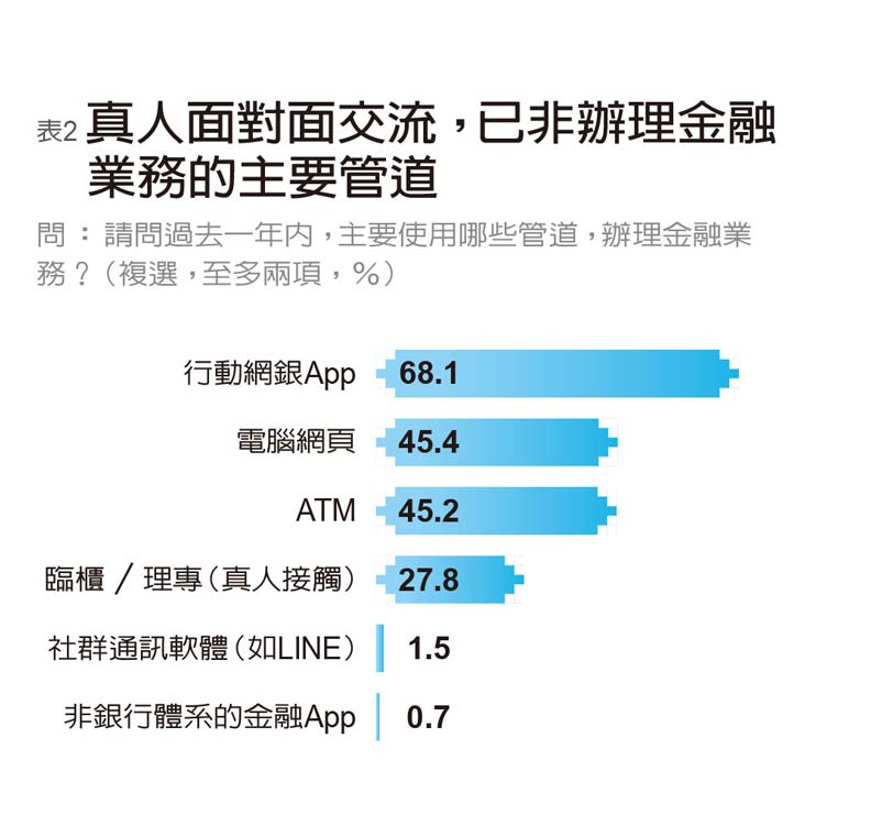 中國信託居冠；台新、玉山與台北富邦拿「楷模獎」；王道、國泰世華得「傑出獎」_img_5