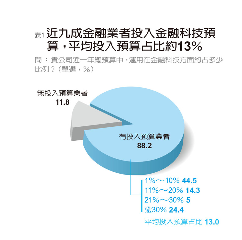 88％金融業者投入金融科技 自評成熟度67分_img_1