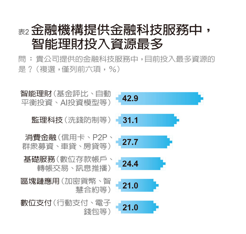 88％金融業者投入金融科技 自評成熟度67分_img_2