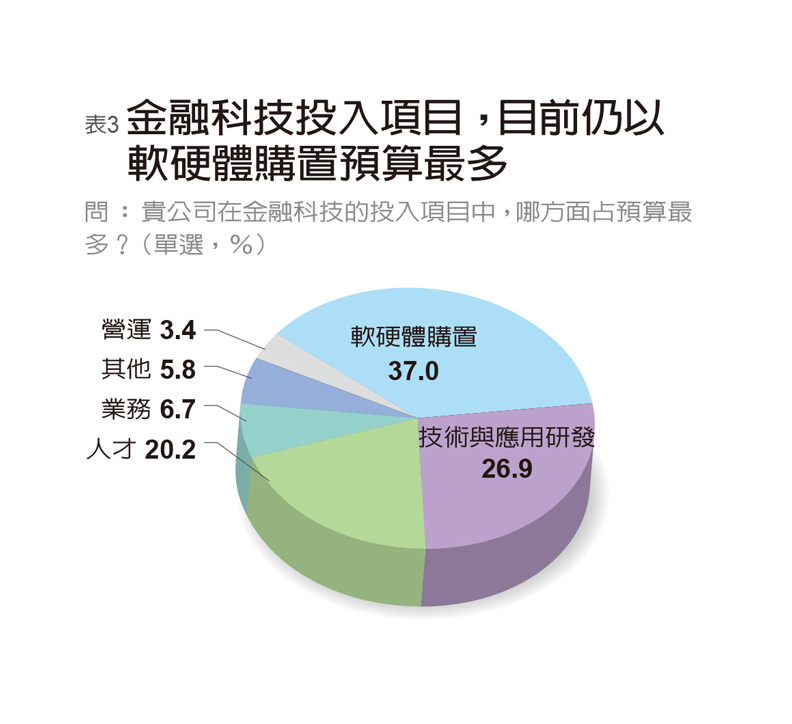 88％金融業者投入金融科技 自評成熟度67分_img_3