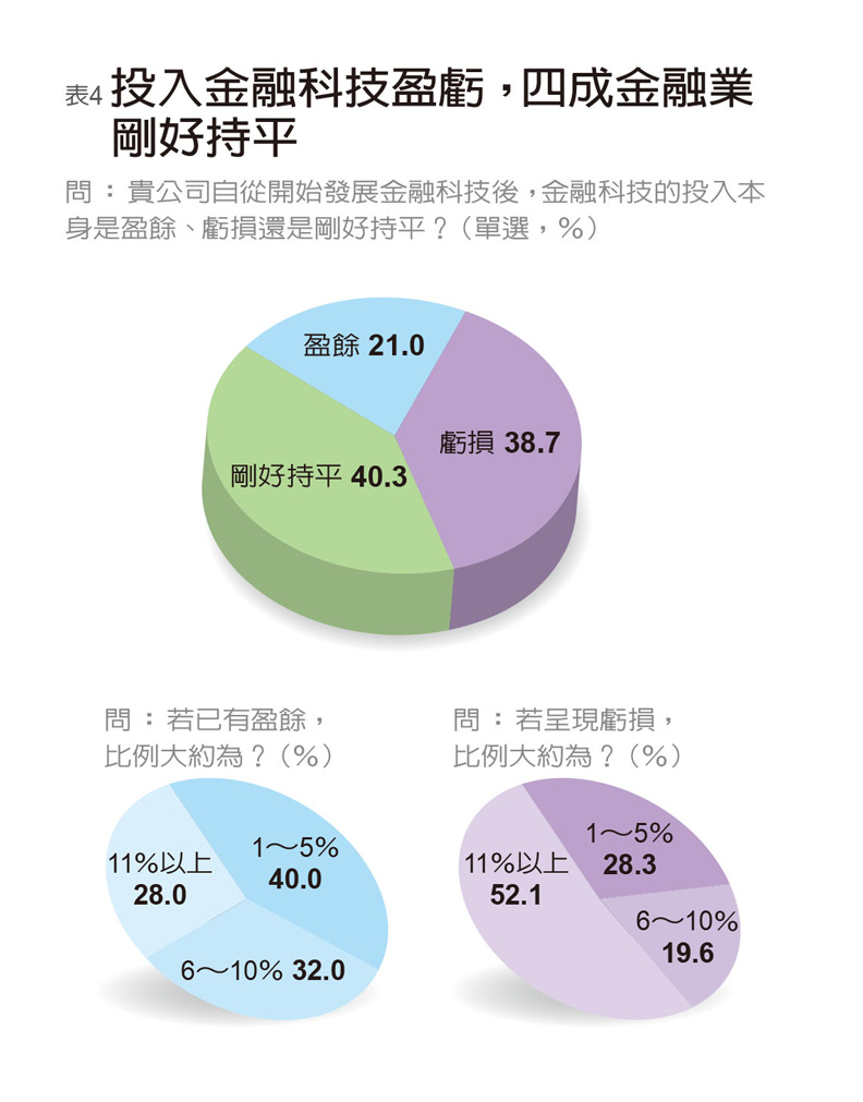 88％金融業者投入金融科技 自評成熟度67分_img_4