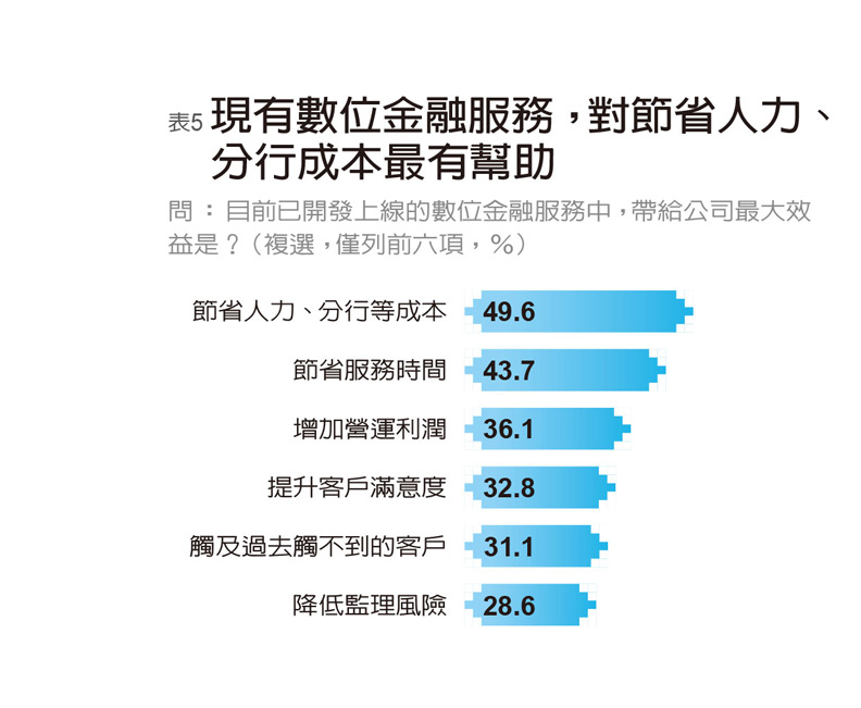 88％金融業者投入金融科技 自評成熟度67分_img_5