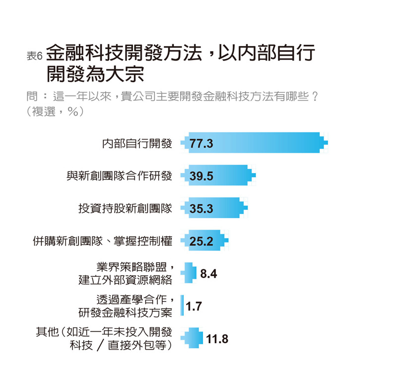 88％金融業者投入金融科技 自評成熟度67分_img_6