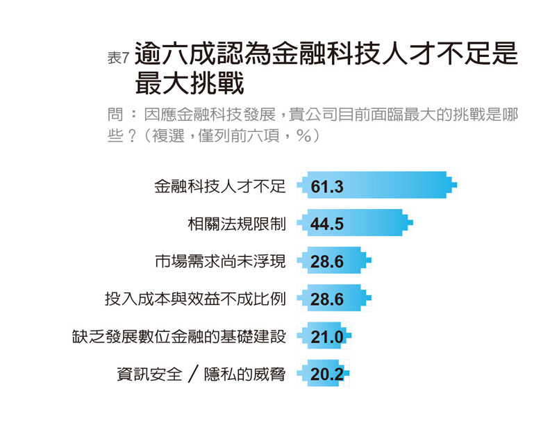 88％金融業者投入金融科技 自評成熟度67分_img_7