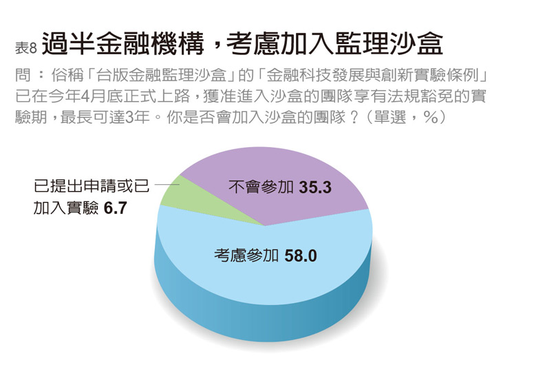 88％金融業者投入金融科技 自評成熟度67分_img_8