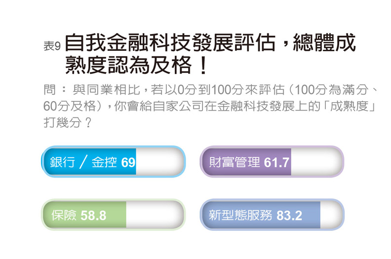 88％金融業者投入金融科技 自評成熟度67分_img_9