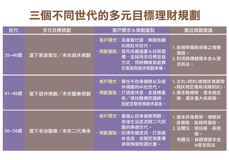 從「活、留、存」思考 規畫人生財富存摺_img_1