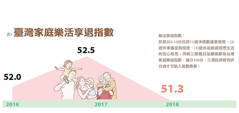 景氣、年改雙衝擊 台灣樂活享退指數創新低_img_1