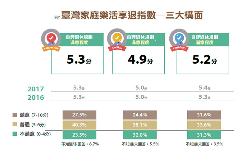 景氣、年改雙衝擊 台灣樂活享退指數創新低_img_2