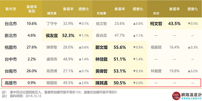 黃金交叉!韓國瑜聲勢漲,和陳其邁差距不到1%?_img_1