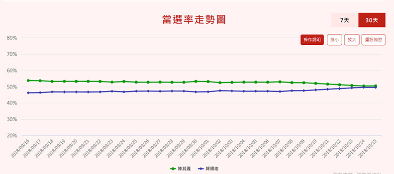 黃金交叉!韓國瑜聲勢漲,和陳其邁差距不到1%?_img_2
