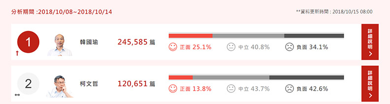 黃金交叉!韓國瑜聲勢漲,和陳其邁差距不到1%?_img_3
