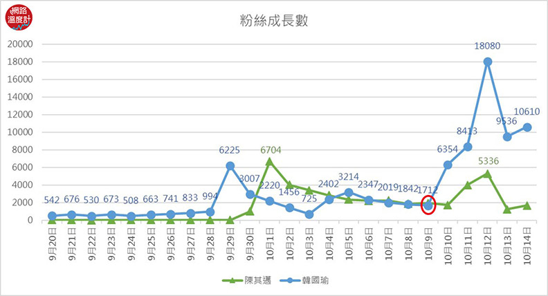 黃金交叉!韓國瑜聲勢漲,和陳其邁差距不到1%?_img_4