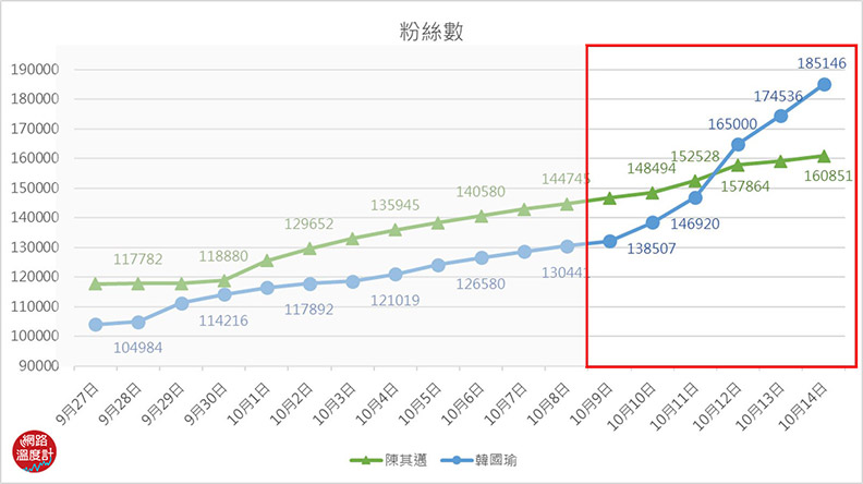 黃金交叉!韓國瑜聲勢漲,和陳其邁差距不到1%?_img_6
