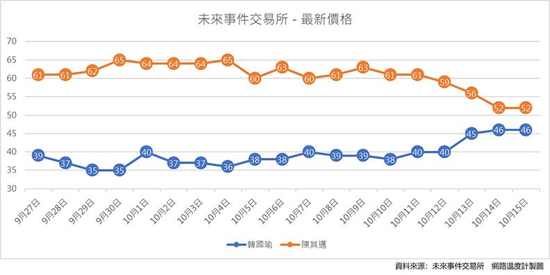 黃金交叉!韓國瑜聲勢漲,和陳其邁差距不到1%?_img_9